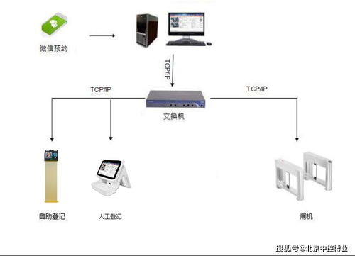 人脸测温通道闸常见可配套系统